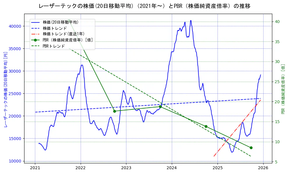 レーザーテックの過去5年間の株価とPBR（株価純資産倍率）の推移を示す2軸グラフ。株価の回帰直線、PBR（株価純資産倍率）の回帰直線、直近1年間の株価回帰直線を含み、財務指標と市場評価の関係性を視覚化。