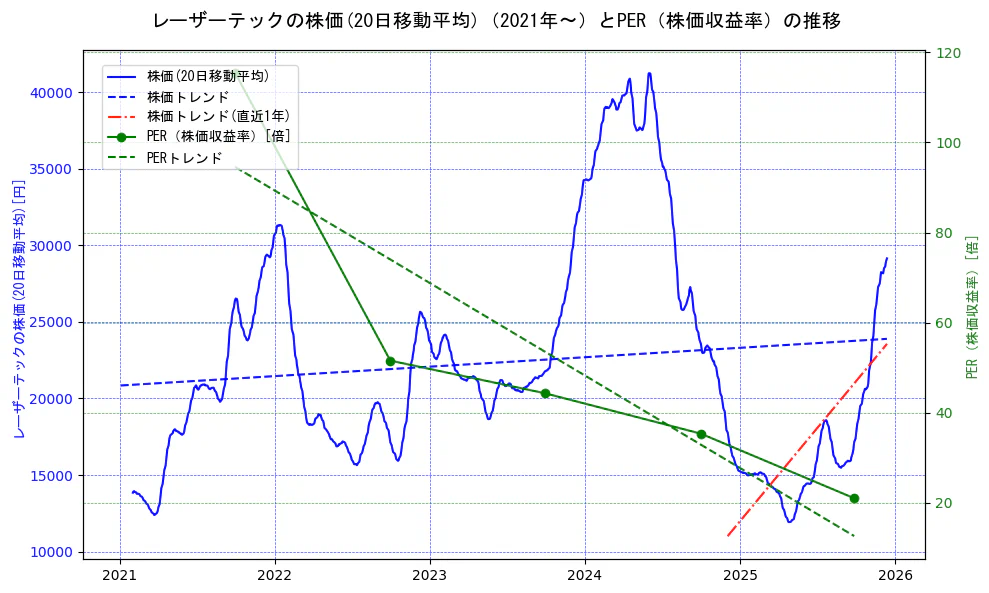 レーザーテックの過去5年間の株価とPER（株価収益率）の推移を示す2軸グラフ。株価の回帰直線、PER（株価収益率）の回帰直線、直近1年間の株価回帰直線を含み、財務指標と市場評価の関係性を視覚化。