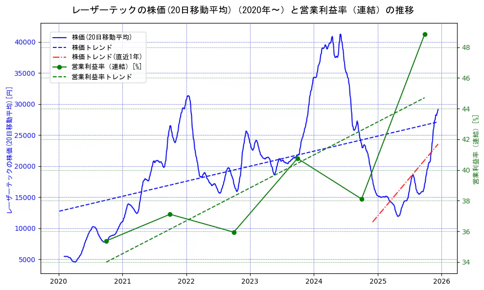レーザーテックの過去5年間の株価と営業利益率の推移を示す2軸グラフ。株価の回帰直線、営業利益率の回帰直線、直近1年間の株価回帰直線を含み、業績と市場評価の関係性を視覚化。