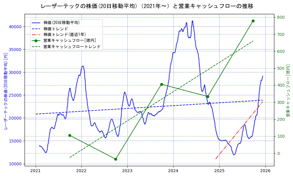 レーザーテックの過去5年間の株価と営業キャッシュフローの推移を示す2軸グラフ。株価の回帰直線、営業キャッシュフローの回帰直線、直近1年間の株価回帰直線を含み、財務指標と市場評価の関係性を視覚化。