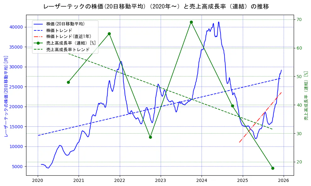 レーザーテックの過去5年間の株価と売上高成長率の推移を示す2軸グラフ。株価の回帰直線、売上高成長率の回帰直線、直近1年間の株価回帰直線を含み、財務指標と市場評価の関係性を視覚化。