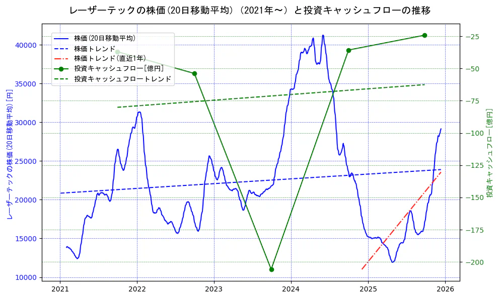 レーザーテックの過去5年間の株価と投資キャッシュフローの推移を示す2軸グラフ。株価の回帰直線、投資キャッシュフローの回帰直線、直近1年間の株価回帰直線を含み、財務指標と市場評価の関係性を視覚化。