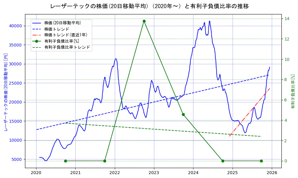 レーザーテックの過去5年間の株価と有利子負債比率の推移を示す2軸グラフ。株価の回帰直線、有利子負債比率の回帰直線、直近1年間の株価回帰直線を含み、財務指標と市場評価の関係性を視覚化。