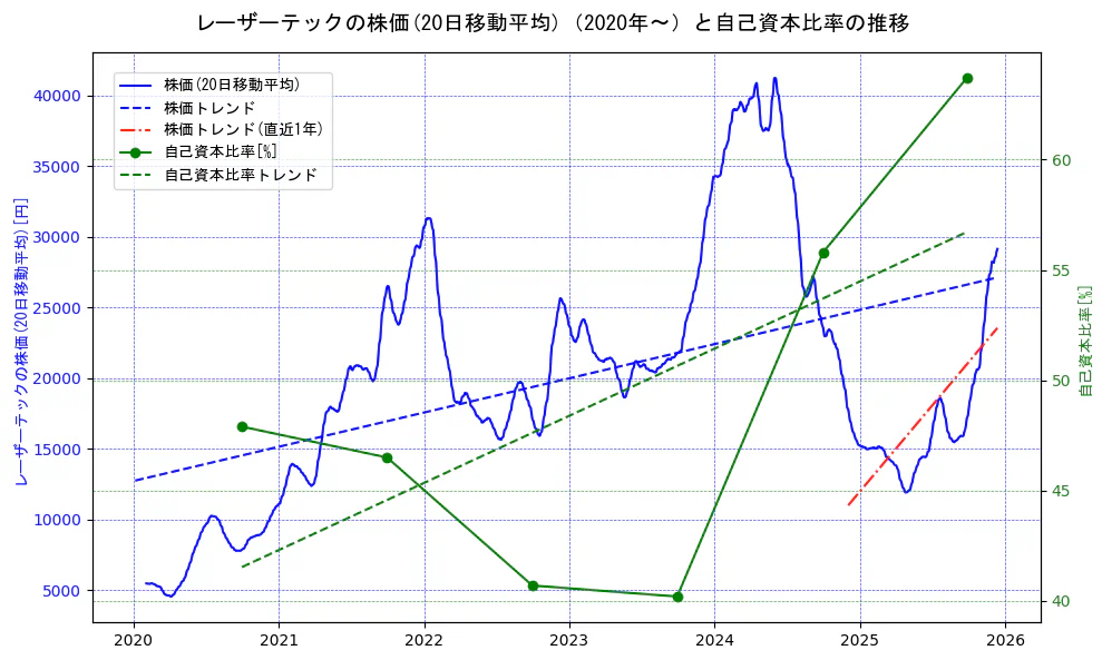 レーザーテックの過去5年間の株価と自己資本比率の推移を示す2軸グラフ。株価の回帰直線、自己資本比率の回帰直線、直近1年間の株価回帰直線を含み、財務指標と市場評価の関係性を視覚化。