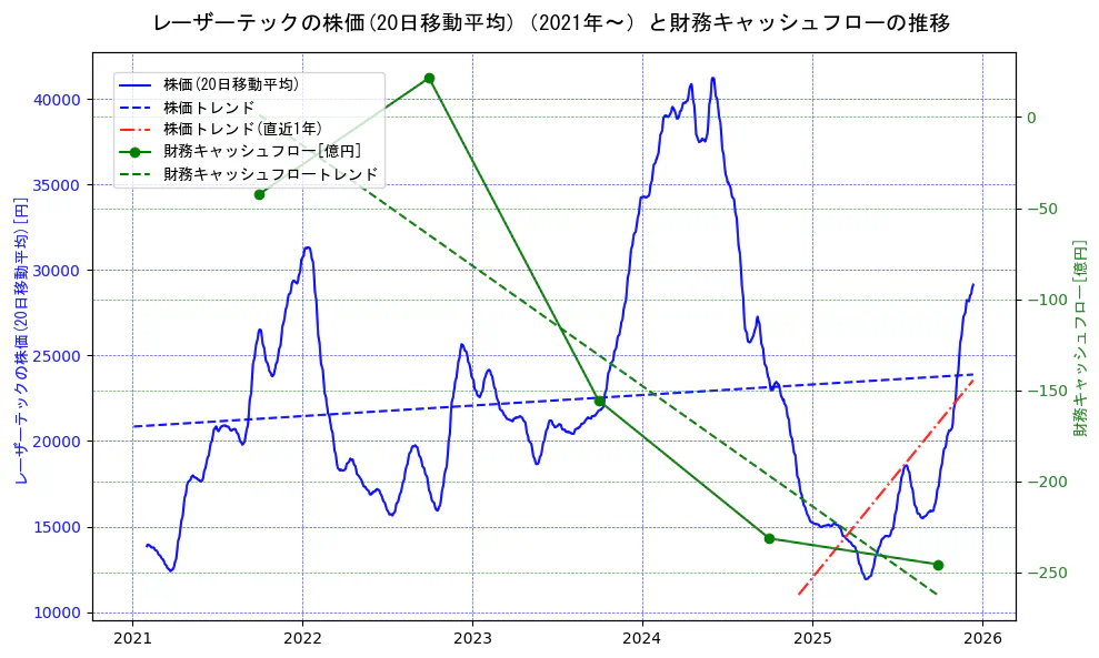レーザーテックの過去5年間の株価と財務キャッシュフローの推移を示す2軸グラフ。株価の回帰直線、財務キャッシュフローの回帰直線、直近1年間の株価回帰直線を含み、財務指標と市場評価の関係性を視覚化。