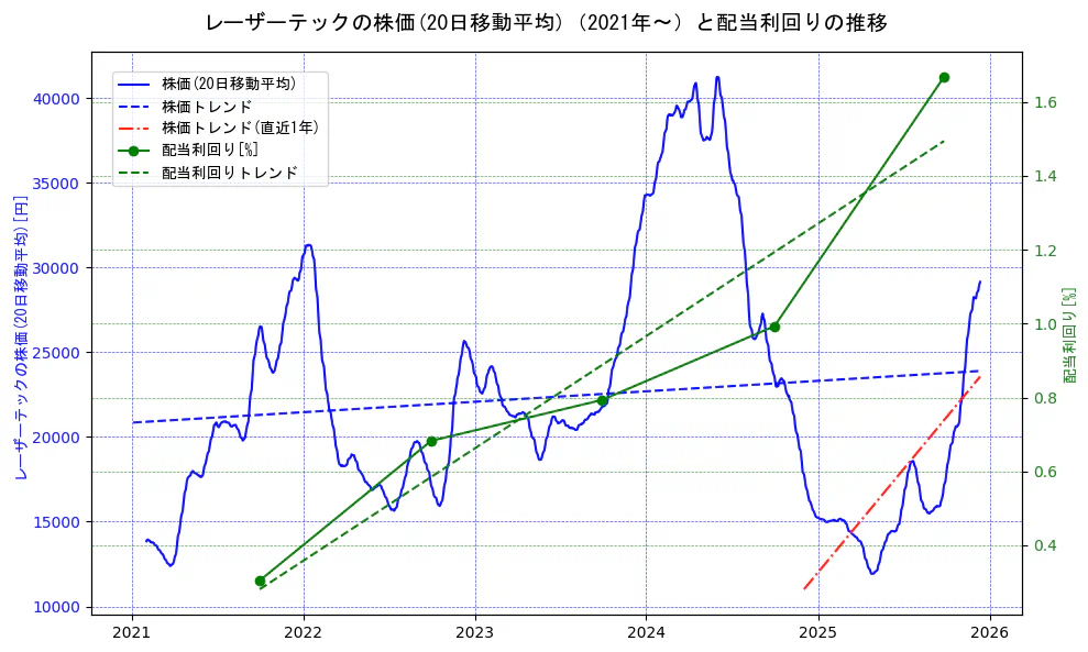 レーザーテックの過去5年間の株価と配当利回りの推移を示す2軸グラフ。株価の回帰直線、配当利回りの回帰直線、直近1年間の株価回帰直線を含み、財務指標と市場評価の関係性を視覚化。