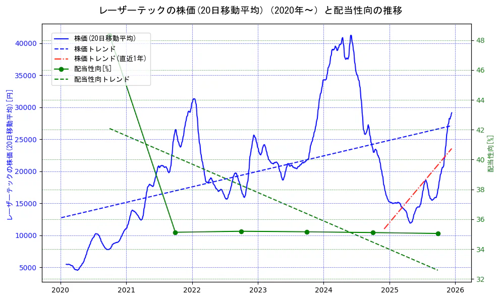 レーザーテックの過去5年間の株価と配当性向の推移を示す2軸グラフ。株価の回帰直線、配当性向の回帰直線、直近1年間の株価回帰直線を含み、財務指標と市場評価の関係性を視覚化。