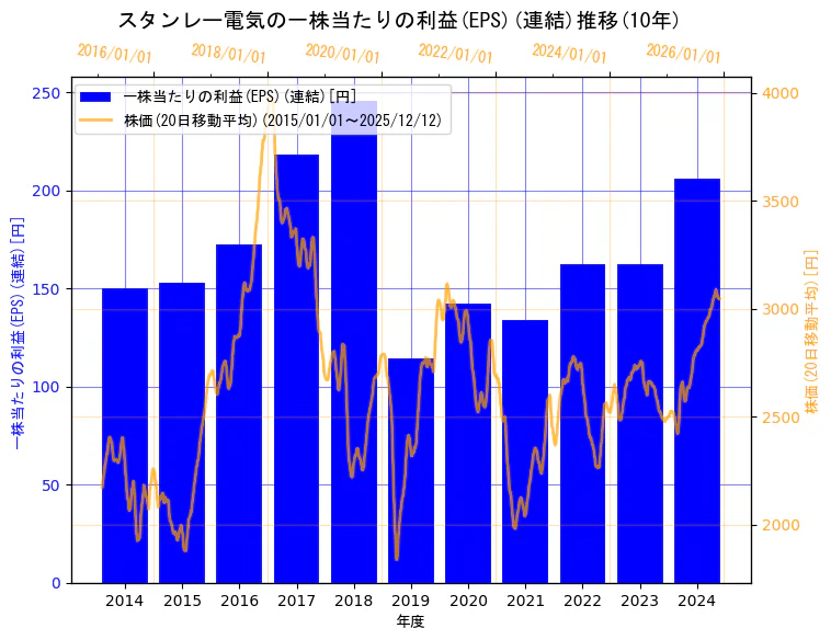 スタンレー電気株式会社の一株当たりの利益(EPS)(連結)と株価の10年間推移（2軸グラフ）