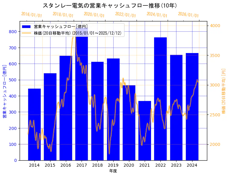 スタンレー電気株式会社の営業キャッシュフローと株価の10年間推移（2軸グラフ）