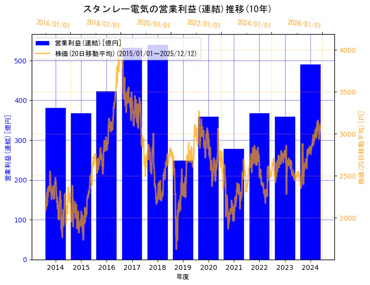 スタンレー電気株式会社の営業利益(連結)と株価の10年間推移（2軸グラフ）