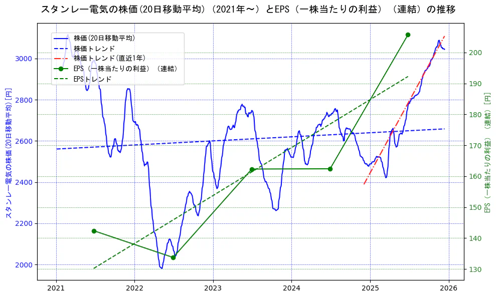 スタンレー電気の過去5年間の株価とEPS（一株当たりの利益）の推移を示す2軸グラフ。株価の回帰直線、EPS（一株当たりの利益）の回帰直線、直近1年間の株価回帰直線を含み、業績と市場評価の関係性を視覚化。