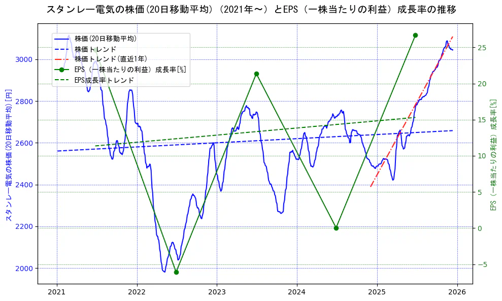 スタンレー電気の過去5年間の株価とEPS（一株当たりの利益）成長率の推移を示す2軸グラフ。株価の回帰直線、EPS（一株当たりの利益）成長率の回帰直線、直近1年間の株価回帰直線を含み、財務指標と市場評価の関係性を視覚化。