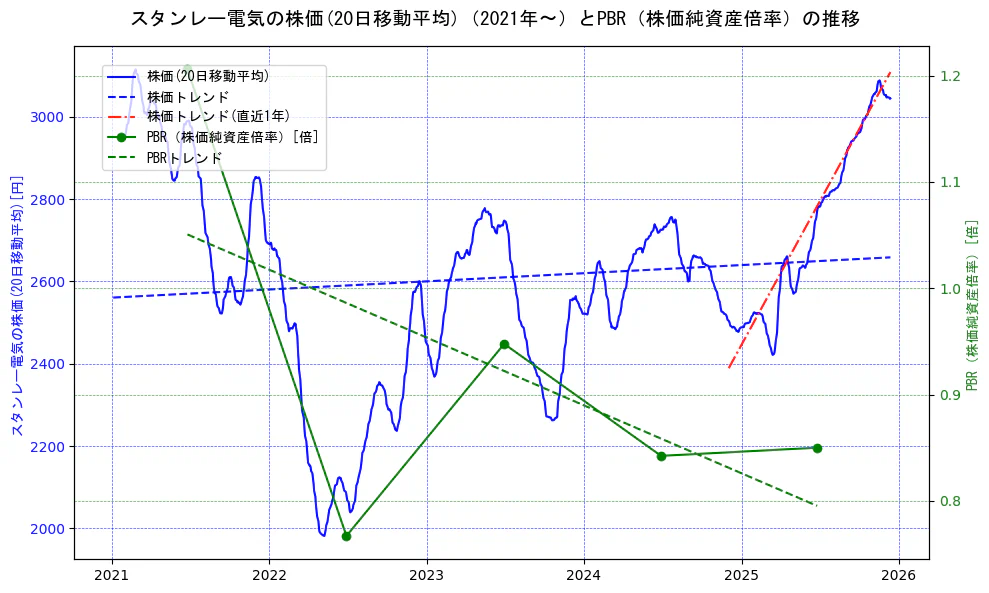スタンレー電気の過去5年間の株価とPBR（株価純資産倍率）の推移を示す2軸グラフ。株価の回帰直線、PBR（株価純資産倍率）の回帰直線、直近1年間の株価回帰直線を含み、財務指標と市場評価の関係性を視覚化。