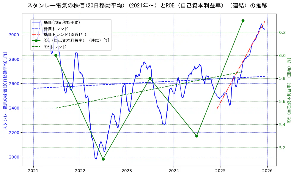 スタンレー電気の過去5年間の株価とROE（自己資本利益率）の推移を示す2軸グラフ。株価の回帰直線、ROE（自己資本利益率）回帰直線、直近1年間の株価回帰直線を含み、業績と市場評価の関係性を視覚化。