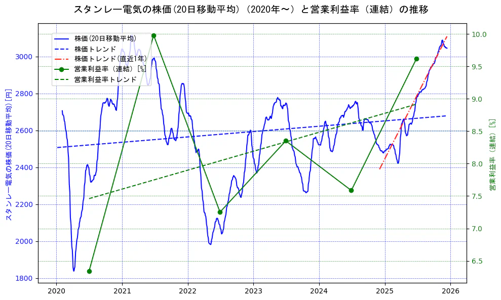 スタンレー電気の過去5年間の株価と営業利益率の推移を示す2軸グラフ。株価の回帰直線、営業利益率の回帰直線、直近1年間の株価回帰直線を含み、業績と市場評価の関係性を視覚化。
