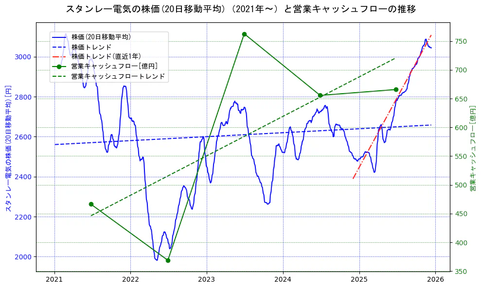 スタンレー電気の過去5年間の株価と営業キャッシュフローの推移を示す2軸グラフ。株価の回帰直線、営業キャッシュフローの回帰直線、直近1年間の株価回帰直線を含み、財務指標と市場評価の関係性を視覚化。