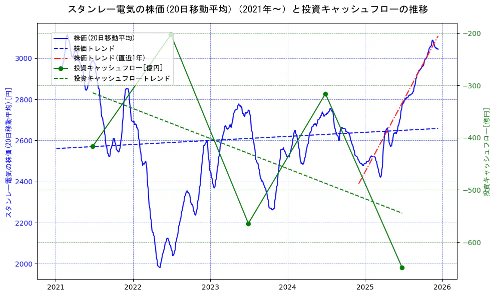 スタンレー電気の過去5年間の株価と投資キャッシュフローの推移を示す2軸グラフ。株価の回帰直線、投資キャッシュフローの回帰直線、直近1年間の株価回帰直線を含み、財務指標と市場評価の関係性を視覚化。