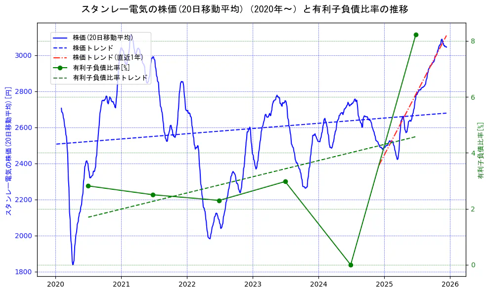 スタンレー電気の過去5年間の株価と有利子負債比率の推移を示す2軸グラフ。株価の回帰直線、有利子負債比率の回帰直線、直近1年間の株価回帰直線を含み、財務指標と市場評価の関係性を視覚化。