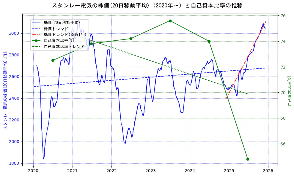 スタンレー電気の過去5年間の株価と自己資本比率の推移を示す2軸グラフ。株価の回帰直線、自己資本比率の回帰直線、直近1年間の株価回帰直線を含み、財務指標と市場評価の関係性を視覚化。