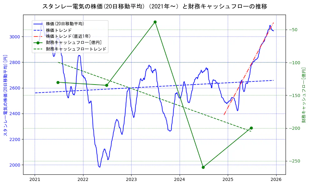 スタンレー電気の過去5年間の株価と財務キャッシュフローの推移を示す2軸グラフ。株価の回帰直線、財務キャッシュフローの回帰直線、直近1年間の株価回帰直線を含み、財務指標と市場評価の関係性を視覚化。