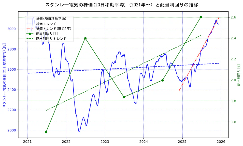スタンレー電気の過去5年間の株価と配当利回りの推移を示す2軸グラフ。株価の回帰直線、配当利回りの回帰直線、直近1年間の株価回帰直線を含み、財務指標と市場評価の関係性を視覚化。