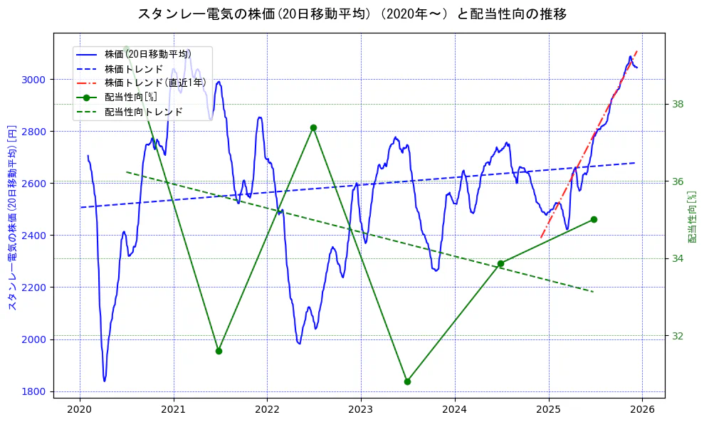 スタンレー電気の過去5年間の株価と配当性向の推移を示す2軸グラフ。株価の回帰直線、配当性向の回帰直線、直近1年間の株価回帰直線を含み、財務指標と市場評価の関係性を視覚化。
