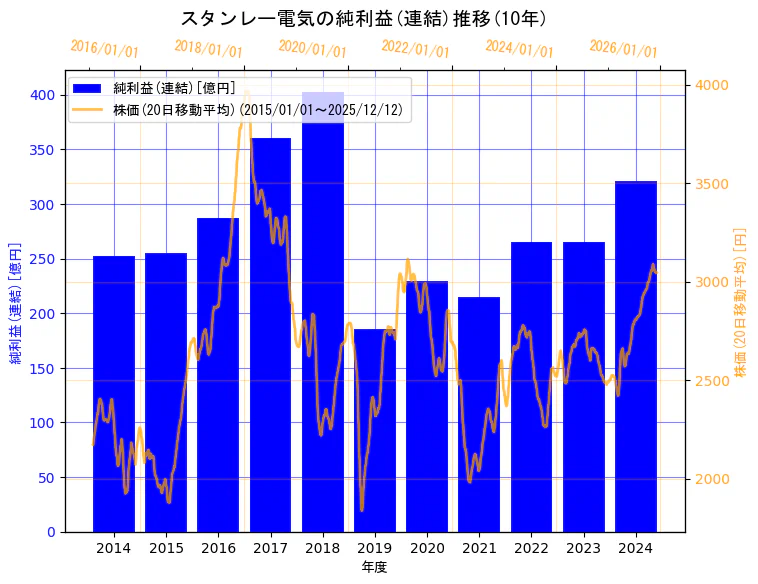 スタンレー電気株式会社の純利益(連結)と株価の10年間推移（2軸グラフ）