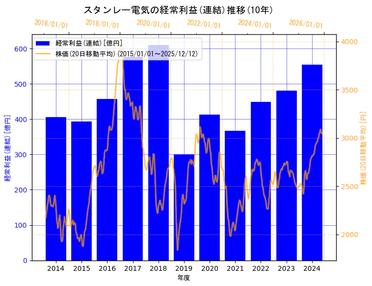 スタンレー電気株式会社の経常利益(連結)と株価の10年間推移（2軸グラフ）