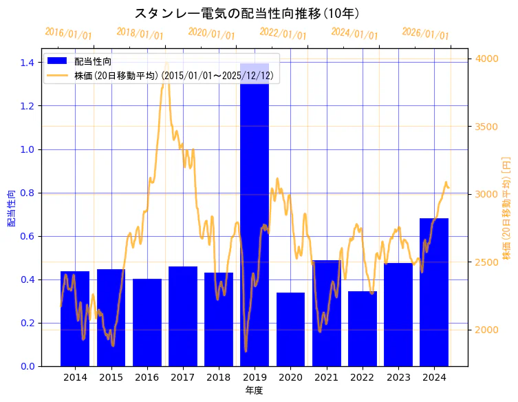 スタンレー電気株式会社の配当性向と株価の10年間推移（2軸グラフ）