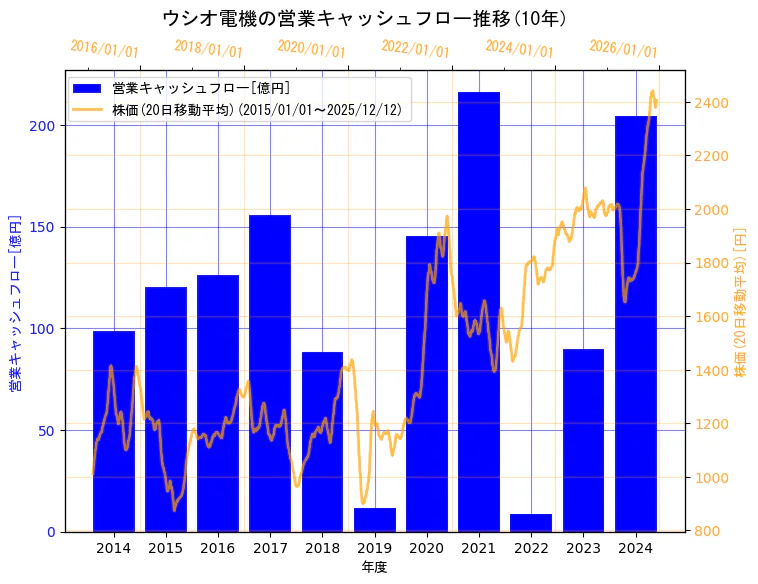 ウシオ電機株式会社の営業キャッシュフローと株価の10年間推移（2軸グラフ）