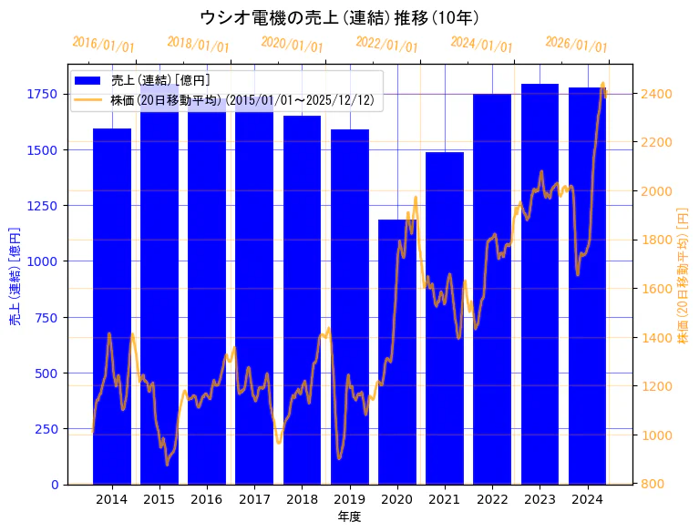 ウシオ電機株式会社の売上(連結)と株価の10年間推移（2軸グラフ）