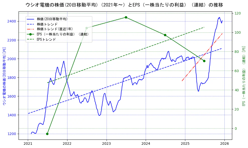 ウシオ電機の過去5年間の株価とEPS（一株当たりの利益）の推移を示す2軸グラフ。株価の回帰直線、EPS（一株当たりの利益）の回帰直線、直近1年間の株価回帰直線を含み、業績と市場評価の関係性を視覚化。
