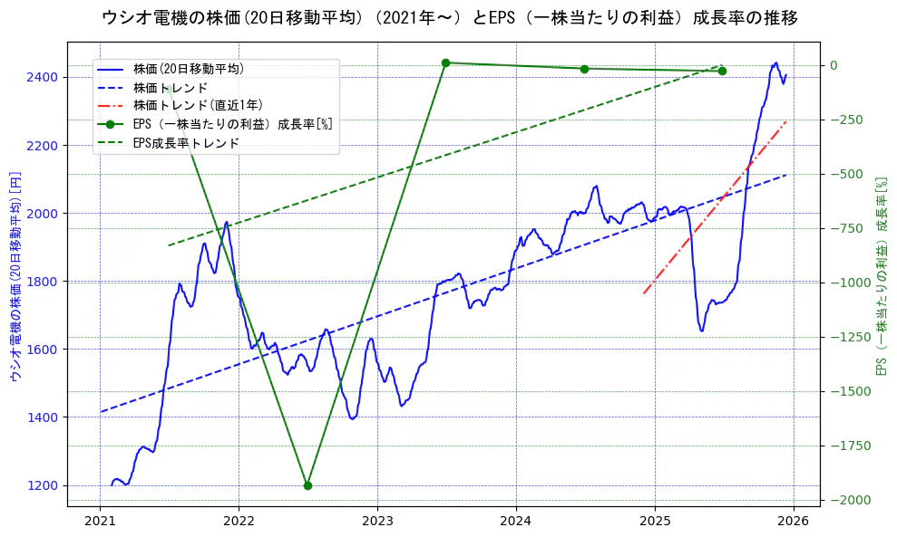 ウシオ電機の過去5年間の株価とEPS（一株当たりの利益）成長率の推移を示す2軸グラフ。株価の回帰直線、EPS（一株当たりの利益）成長率の回帰直線、直近1年間の株価回帰直線を含み、財務指標と市場評価の関係性を視覚化。