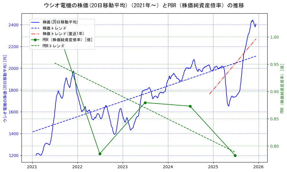 ウシオ電機の過去5年間の株価とPBR（株価純資産倍率）の推移を示す2軸グラフ。株価の回帰直線、PBR（株価純資産倍率）の回帰直線、直近1年間の株価回帰直線を含み、財務指標と市場評価の関係性を視覚化。