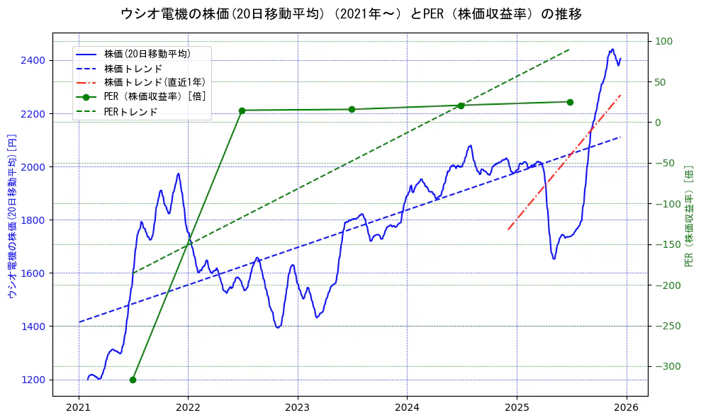 ウシオ電機の過去5年間の株価とPER（株価収益率）の推移を示す2軸グラフ。株価の回帰直線、PER（株価収益率）の回帰直線、直近1年間の株価回帰直線を含み、財務指標と市場評価の関係性を視覚化。