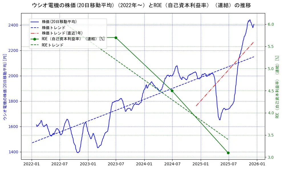 ウシオ電機の過去5年間の株価とROE（自己資本利益率）の推移を示す2軸グラフ。株価の回帰直線、ROE（自己資本利益率）回帰直線、直近1年間の株価回帰直線を含み、業績と市場評価の関係性を視覚化。