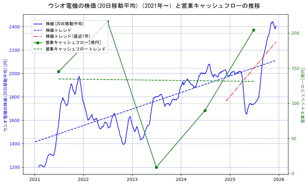 ウシオ電機の過去5年間の株価と営業キャッシュフローの推移を示す2軸グラフ。株価の回帰直線、営業キャッシュフローの回帰直線、直近1年間の株価回帰直線を含み、財務指標と市場評価の関係性を視覚化。