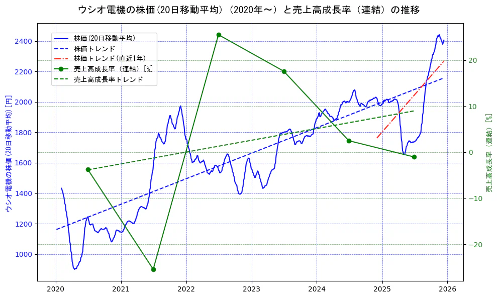 ウシオ電機の過去5年間の株価と売上高成長率の推移を示す2軸グラフ。株価の回帰直線、売上高成長率の回帰直線、直近1年間の株価回帰直線を含み、財務指標と市場評価の関係性を視覚化。
