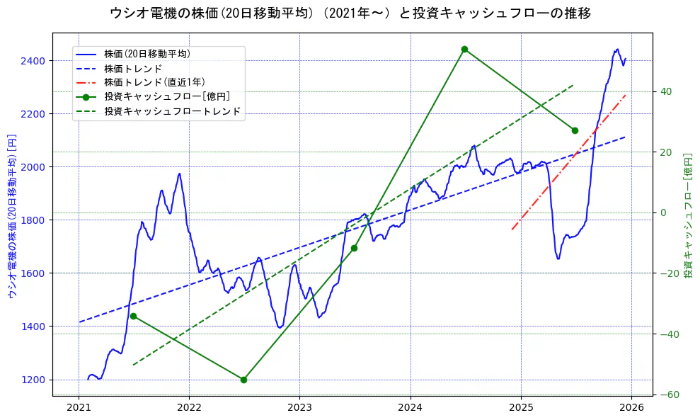 ウシオ電機の過去5年間の株価と投資キャッシュフローの推移を示す2軸グラフ。株価の回帰直線、投資キャッシュフローの回帰直線、直近1年間の株価回帰直線を含み、財務指標と市場評価の関係性を視覚化。