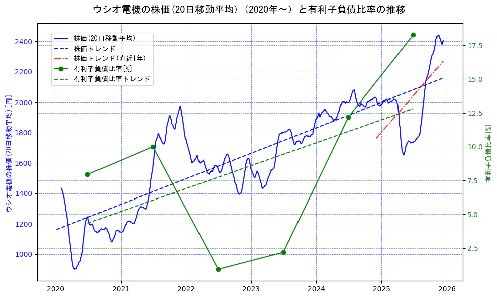 ウシオ電機の過去5年間の株価と有利子負債比率の推移を示す2軸グラフ。株価の回帰直線、有利子負債比率の回帰直線、直近1年間の株価回帰直線を含み、財務指標と市場評価の関係性を視覚化。