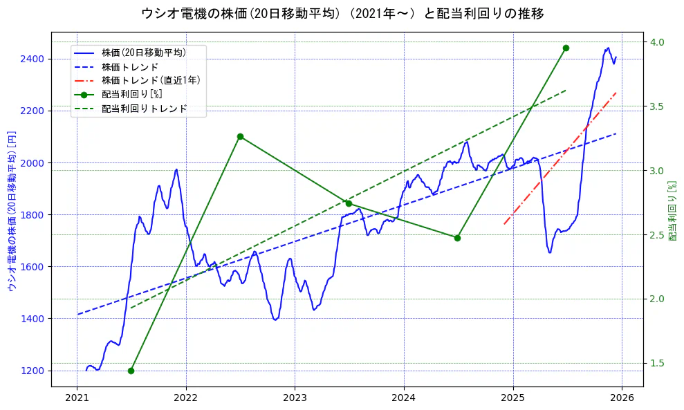 ウシオ電機の過去5年間の株価と配当利回りの推移を示す2軸グラフ。株価の回帰直線、配当利回りの回帰直線、直近1年間の株価回帰直線を含み、財務指標と市場評価の関係性を視覚化。