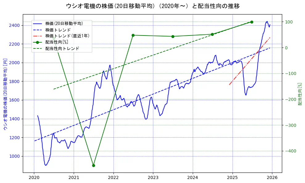 ウシオ電機の過去5年間の株価と配当性向の推移を示す2軸グラフ。株価の回帰直線、配当性向の回帰直線、直近1年間の株価回帰直線を含み、財務指標と市場評価の関係性を視覚化。