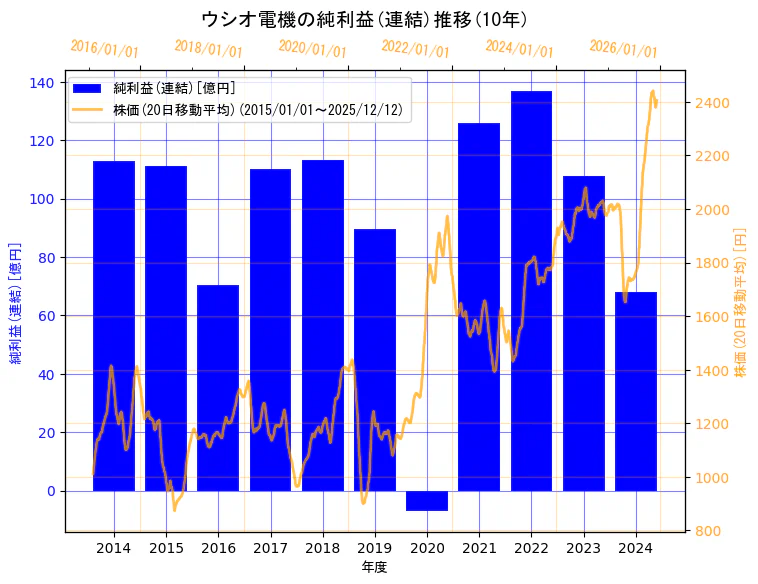 ウシオ電機株式会社の純利益(連結)と株価の10年間推移（2軸グラフ）