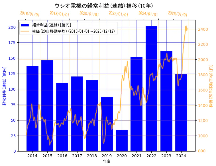 ウシオ電機株式会社の経常利益(連結)と株価の10年間推移（2軸グラフ）