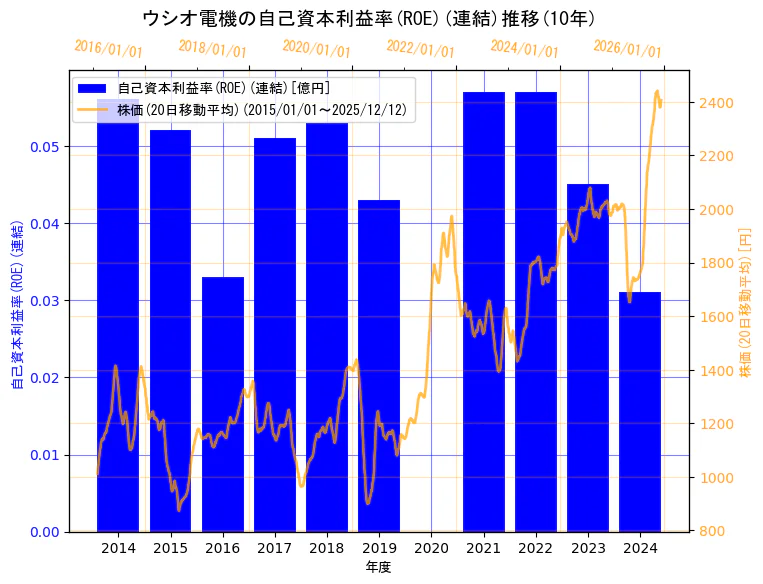 ウシオ電機株式会社の自己資本利益率(ROE)(連結)と株価の10年間推移（2軸グラフ）