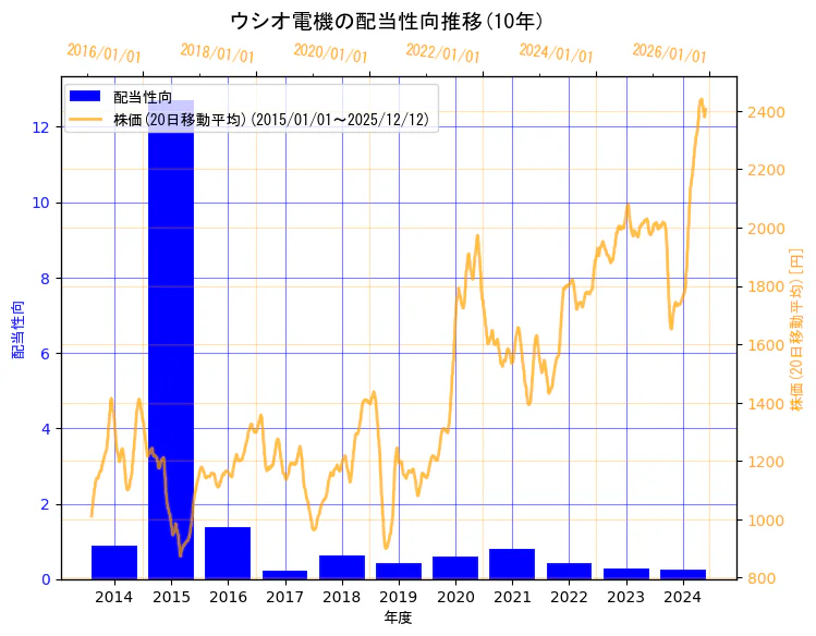 ウシオ電機株式会社の配当性向と株価の10年間推移（2軸グラフ）
