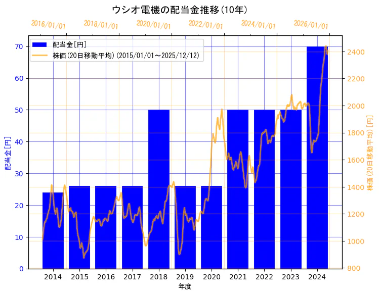 ウシオ電機株式会社の配当金と株価の10年間推移（2軸グラフ）