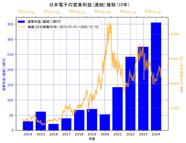 日本電子株式会社の営業利益(連結)と株価の10年間推移（2軸グラフ）
