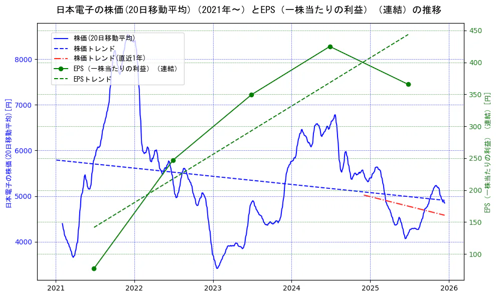 日本電子の過去5年間の株価とEPS（一株当たりの利益）の推移を示す2軸グラフ。株価の回帰直線、EPS（一株当たりの利益）の回帰直線、直近1年間の株価回帰直線を含み、業績と市場評価の関係性を視覚化。