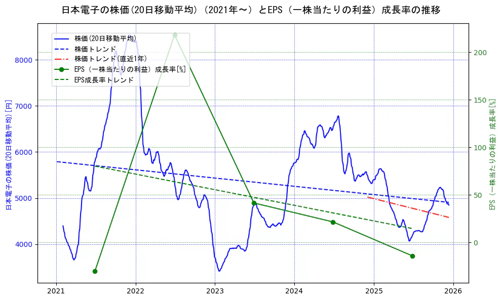 日本電子の過去5年間の株価とEPS（一株当たりの利益）成長率の推移を示す2軸グラフ。株価の回帰直線、EPS（一株当たりの利益）成長率の回帰直線、直近1年間の株価回帰直線を含み、財務指標と市場評価の関係性を視覚化。